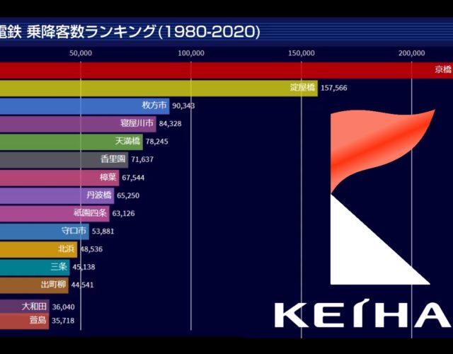 【Youtube#146】『京阪・駅別乗降客数ランキング (1970-2020)』を公開しました！